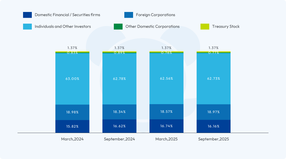 image:Breakdown by Type shareholders