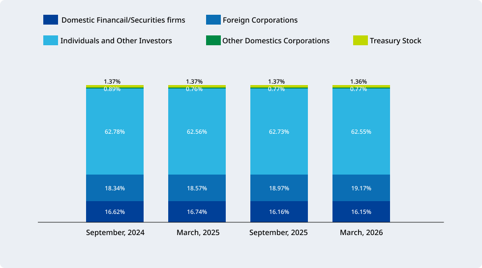 image:Breakdown by Type shareholders