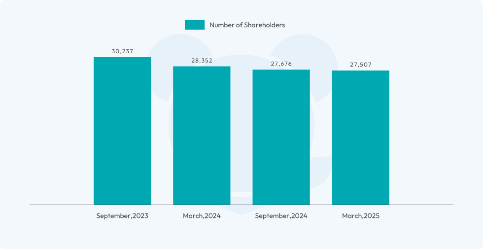 image:Number of Shareholders