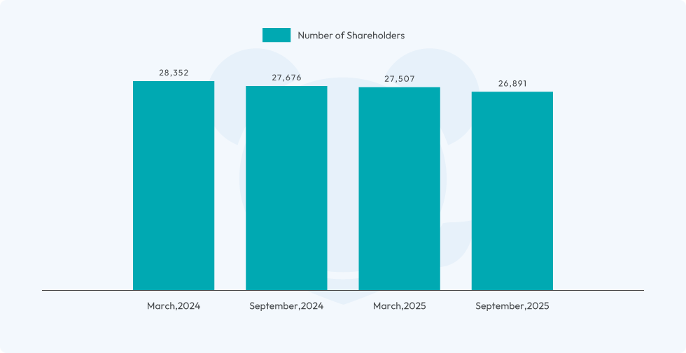 image:Number of Shareholders
