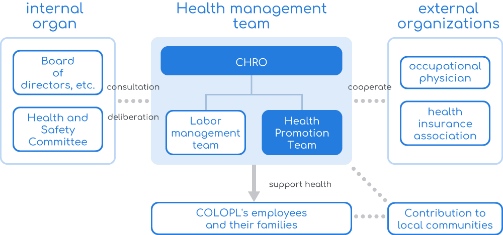 image:Role of the Health & Productivity Management Team