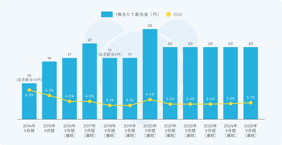 グラフ:一株当たりの配当金とDOE（純資産配当率）