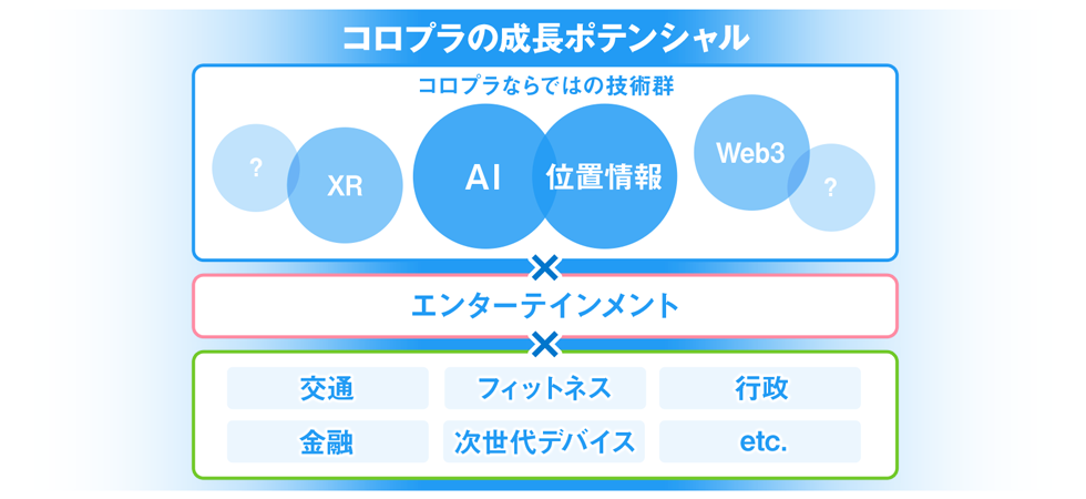 画像:成長ポテンシャル
