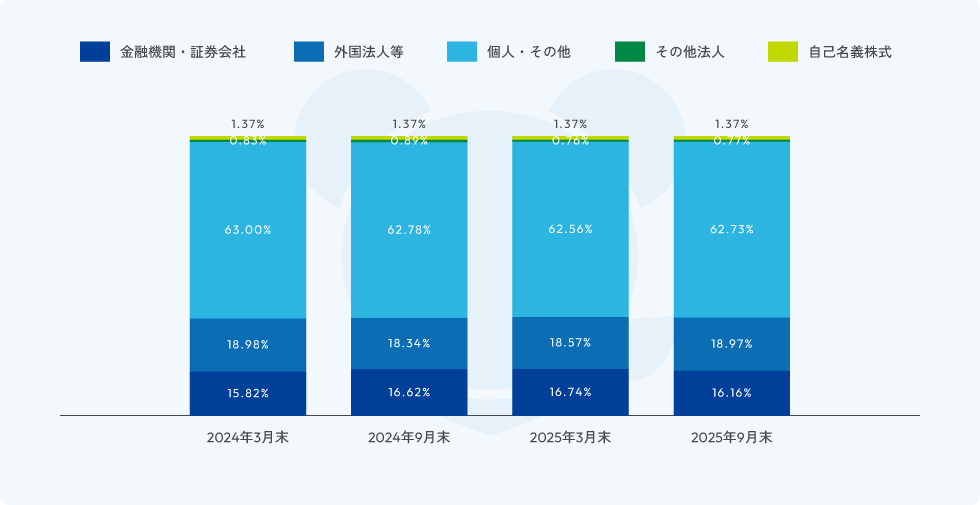 画像:所有者別株式分布状況推移
