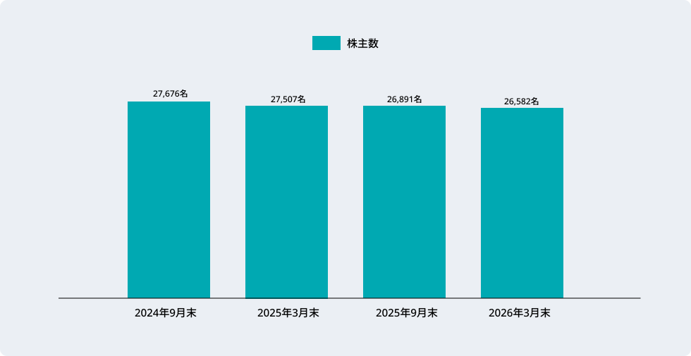 画像:株主数推移