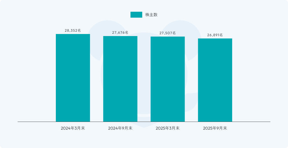 画像:株主数推移