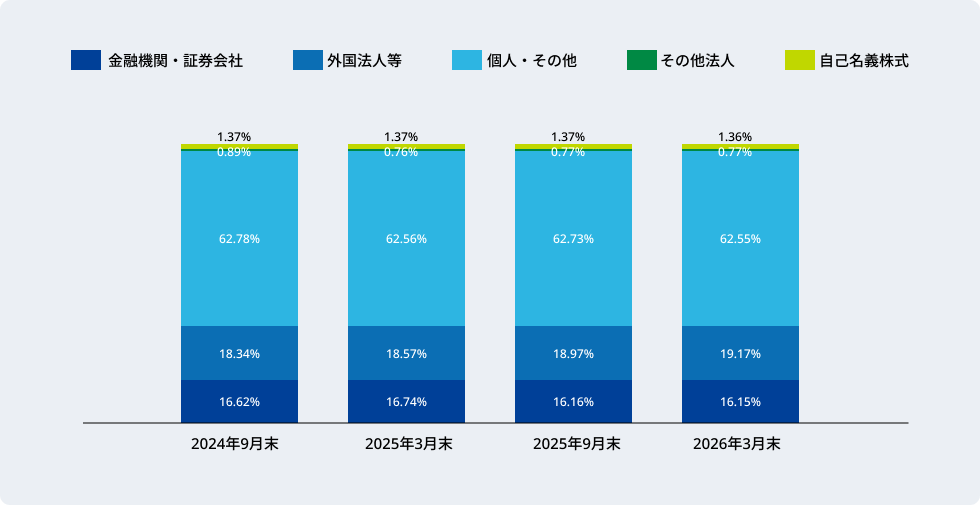画像:所有者別株式分布状況推移