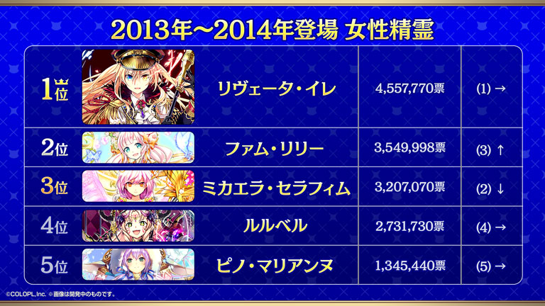 2013年〜2014年登場 女性精霊 1位リヴェータ・イレ 2位ファム・リリー 3位ミカエラ・セラフィム 4位ルルベル 5位ピノ・マリアンヌ