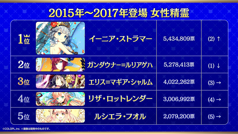 2015年〜2017年登場 女性精霊 1位イーニア・ストラマー 2位ガンダウナー＝ルリアゲハ 3位エリス＝マギア・シャルム 4位リザ・ロットレンダー 5位ルシエラ・フオル