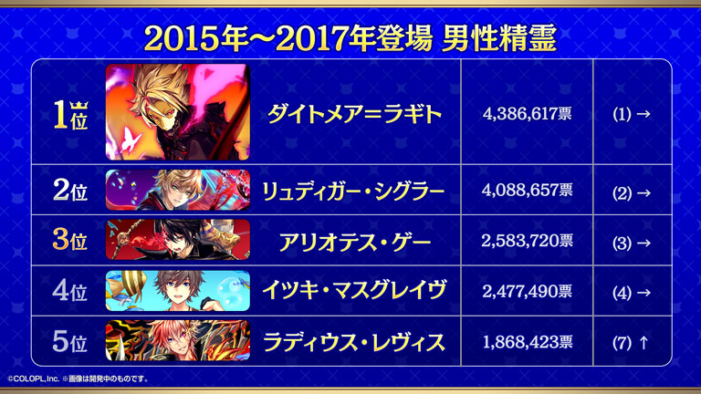 2015年〜2017年登場 男性精霊 1位ダイトメア＝ラギト 2位リュディガー・シグラー 3位アリオテス・ゲー 4位イツキ・マスグレイヴ 5位ラディウス・レヴィス