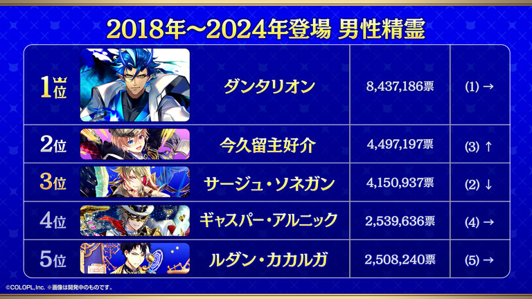 2018年〜2024年登場 男性精霊 1位ダンタリオン 2位今久留主好介 3位サージュ・ソネガン 4位ギャスパー・アルニック 5位ルダン・カカルガ