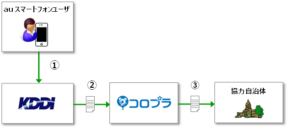 データ利活用フロー