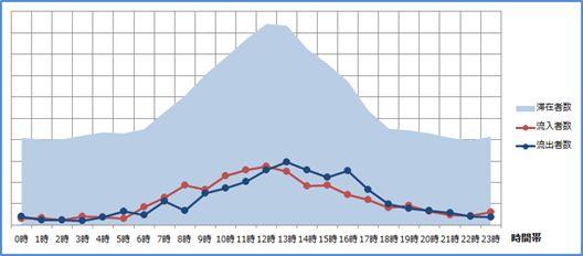 （3）飛騨市来訪者の時間帯別流入出者数・滞在者数分析