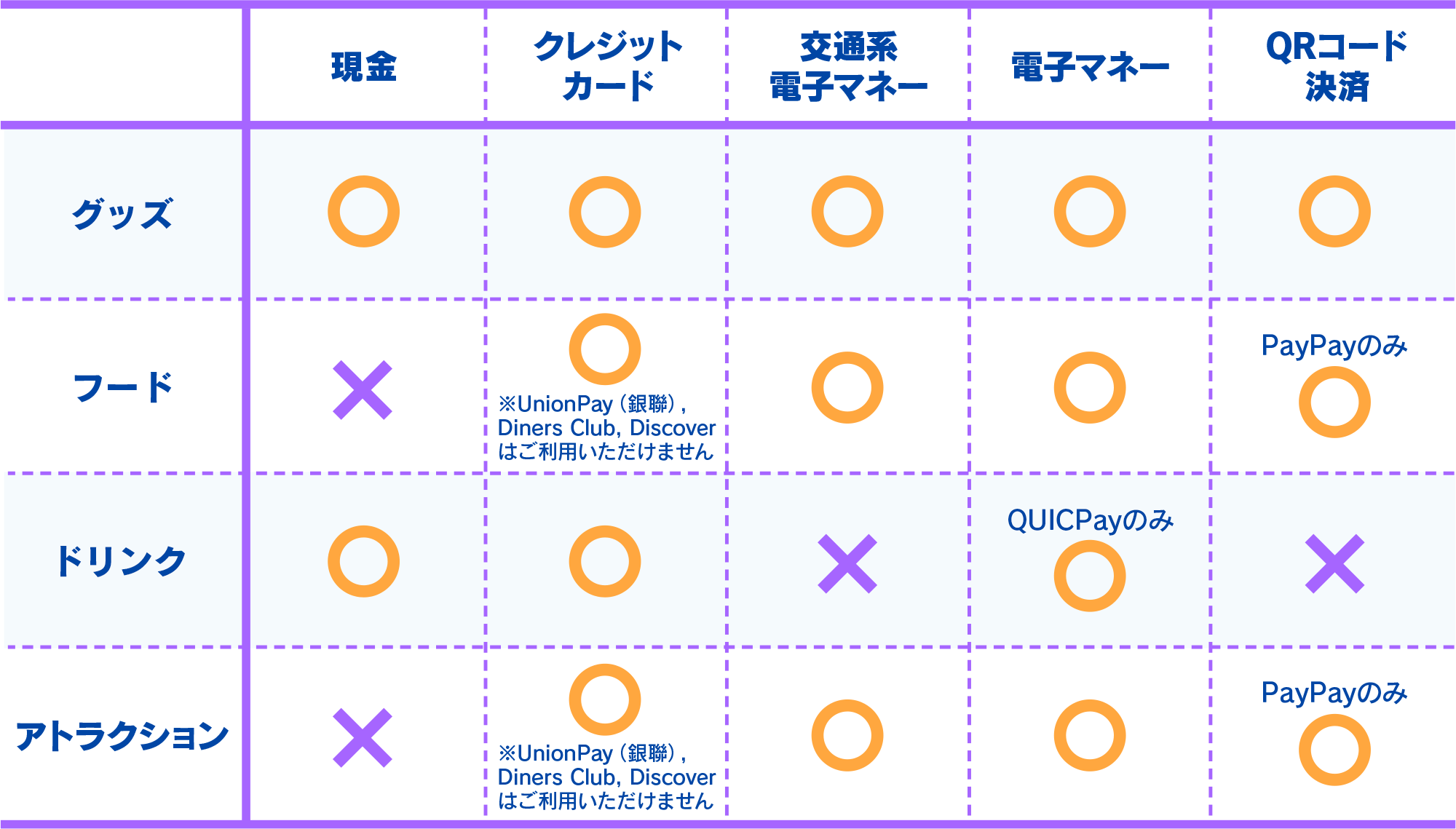 各コンテンツのお支払い方法は以下になります。

グッズのお支払い方法、
現金が使用できます。
クレジットカードは次が使用できます。
Visa、Mastercard、UnionPay、JCB、AMERICAN EXPRESS、Diners Club、Discover。
※お支払い方法は一括払いのみとさせていただきます。
交通系電子マネーは次が使用できます。
Kitaca、Suica、PASMO、TOICA、manaca、ICOCA、SUGOCA、nimoca、はやかけん。
※PiTaPaはご利用いただけません。
電子マネーは次が使用できます。
iD、QUICPay、nanaco、楽天Edy、WAON。
QRコード決済は次が使用できます。
LINE Pay、PayPay、楽天Pay、d払い、au PAY、メルペイ、ゆうちょPay、ALIPAY、WeChat Pay。

フードのお支払い方法、
現金は使用できません。
クレジットカードは次が使用できます。
Visa、Mastercard、JCB、AMERICAN EXPRESS。
※お支払い方法は一括払いのみとさせていただきます。
交通系電子マネーは次が使用できます。
Kitaca、Suica、PASMO、TOICA、manaca、ICOCA、SUGOCA、nimoca、はやかけん。
※PiTaPaはご利用いただけません。
電子マネーは次が使用できます。
iD、QUICPay、nanaco、楽天Edy、WAON。
QRコード決済はPayPayのみ使用できます。

ドリンクのお支払い方法、
現金が使用できます。
クレジットカードは次が使用できます。
Visa、Mastercard、UnionPay、JCB、AMERICAN EXPRESS、Diners Club、Discover。
※お支払い方法は一括払いのみとさせていただきます。
交通系電子マネーはご利用いただけません。
電子マネーはQUICPayのみ使用できます。
QRコード決済はご利用いただけません。

アトラクションのお支払い方法、
現金はご利用いただけません。
クレジットカードは次が使用できます。
Visa、Mastercard、JCB、AMERICAN EXPRESS。
※お支払い方法は一括払いのみとさせていただきます。
交通系電子マネーは次が使用できます。
Kitaca、Suica、PASMO、TOICA、manaca、ICOCA、SUGOCA、nimoca、はやかけん。
※PiTaPaはご利用いただけません。
電子マネーは次が使用できます。
iD、QUICPay、nanaco、楽天Edy、WAON。
QRコード決済はPayPayのみ使用できます。